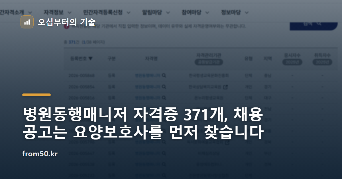 병원동행매니저 자격증 371개, 채용 공고는 요양보호사를 먼저 찾습니다